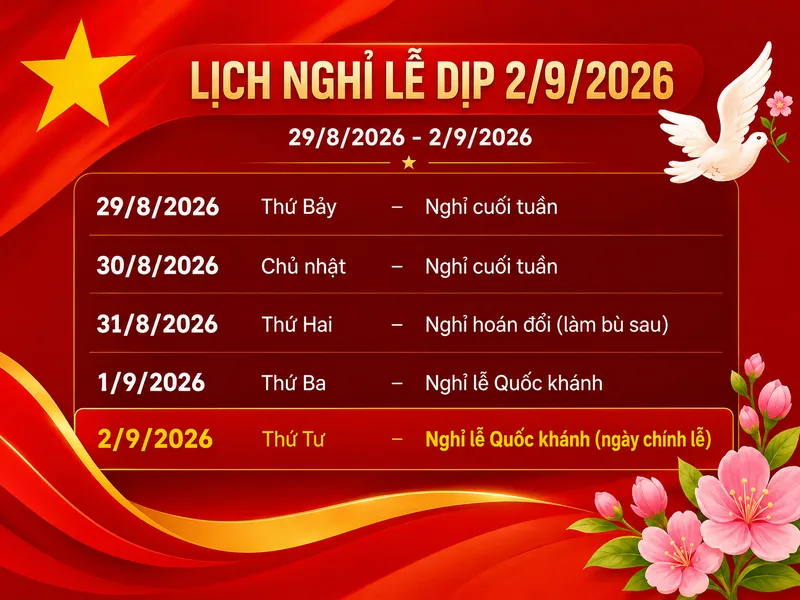 Lịch nghỉ Quốc khánh 2026 của công chức, viên chức kéo dài từ ngày 29/8 đến hết ngày 2/9