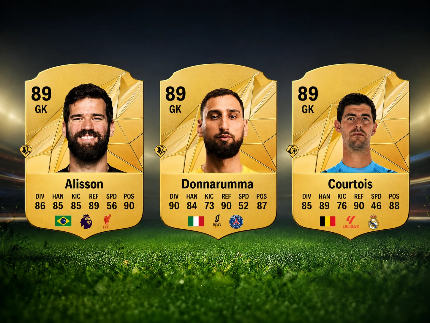Donnarumma, Alisson và Courtois đều sở hữu rating GK hàng đầu trong EA SPORTS FC 26.